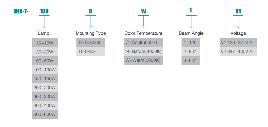 Serie de IHB-T de luz Led de alta temperatura